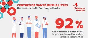 La qualité des centres de santé mutualistes reconnue par les patients