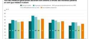 Médecins généralistes exerçant en Maison de santé pluriprofessionnelle