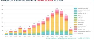 La fin de la libéralisation du secteur des Centres de Santé