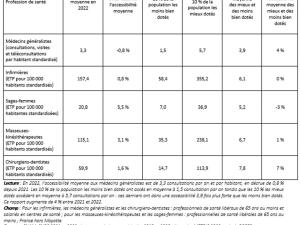  alt="Accessibilité aux soins de premier recours : augmentation des inégalités d'accessibilité aux chirurgiens-dentistes et aux médecins généralistes en 2022"