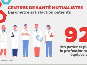  alt="La qualité des centres de santé mutualistes reconnue par les patients"
