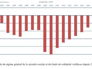  alt="Nette amélioration des comptes de la sécurité sociale"