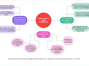  alt="Comment améliorer l'accès au soins des Français et réduire les déserts médicaux ?"