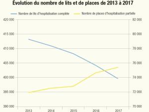  alt="L'ambulatoire et la HAD se développent, le nombre de places en hospitalisation à temps partiel continue de progresser en France"