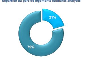  alt="Logement étudiant : classement des villes étudiantes selon les loyers pratiqués"