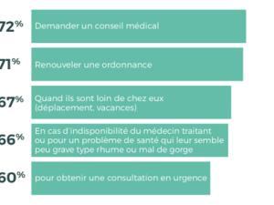  alt="Les Français sont à 63% favorables au recours à la télémédecine"