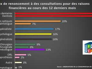  alt="Une étude UFC-Que Choisir évalue l'aggravation de la fracture sanitaire"